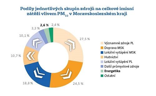 Podíly PM10