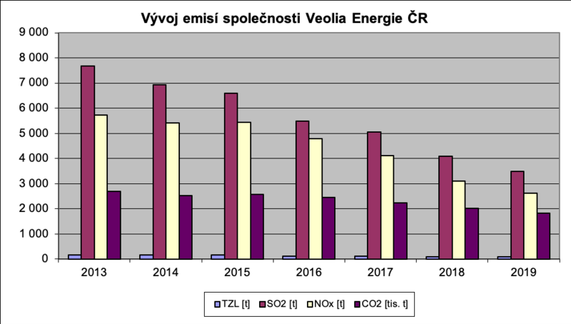 Veolia Energie ČR investovala loni do ekologizace a modernizace  nejvíce za posledních 5 let graf