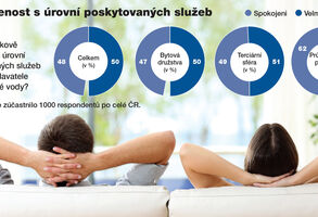 Průzkum: 98 procent respondentů je spokojeno se službami Veolia Energie