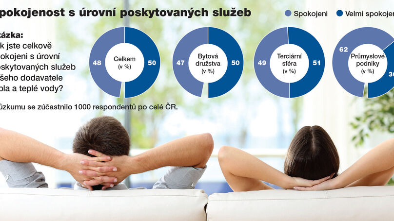 Průzkum: 98 procent respondentů je spokojeno se službami Veolia Energie
