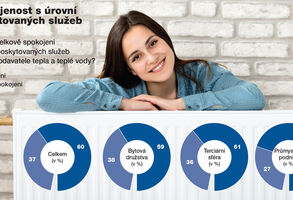 Průzkum: 97 procent respondentů je spokojeno se službami Veolia Energie