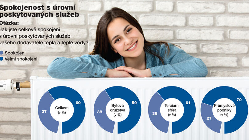 Průzkum: 97 procent respondentů je spokojeno se službami Veolia Energie
